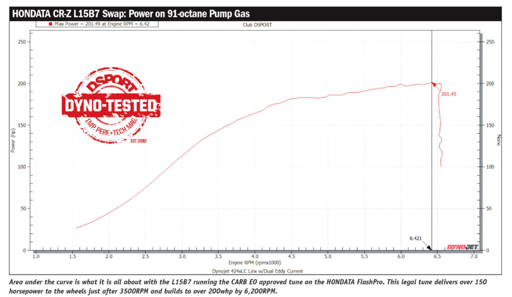 Honda CR-Z power graph on 91-octane