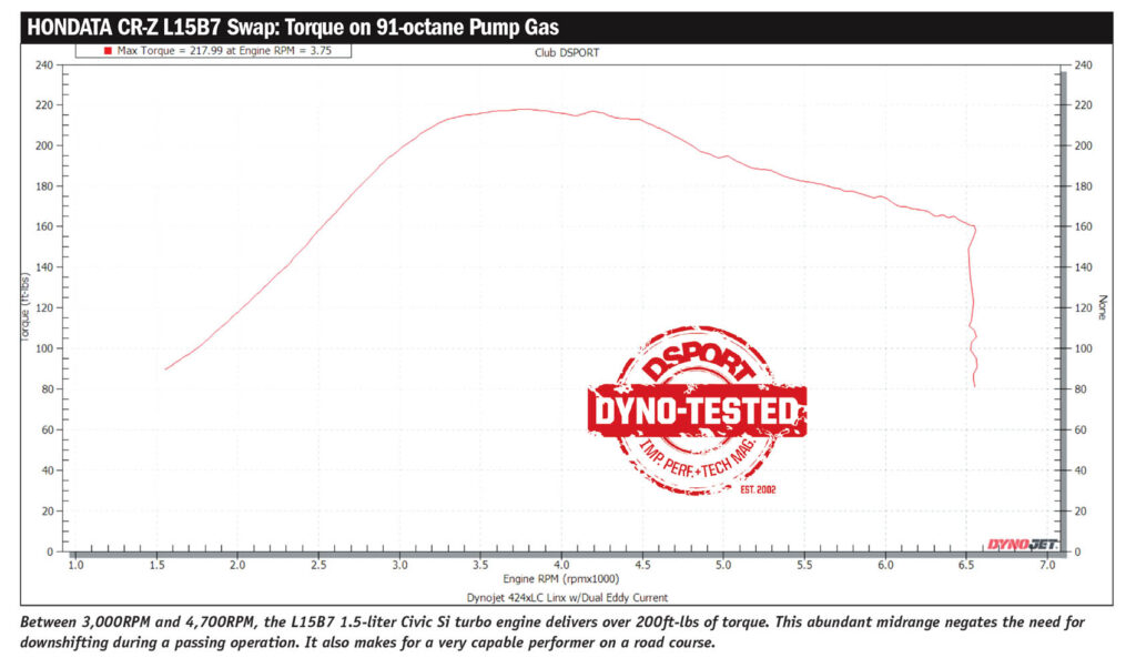 L15B7 engine torque on 91 octane