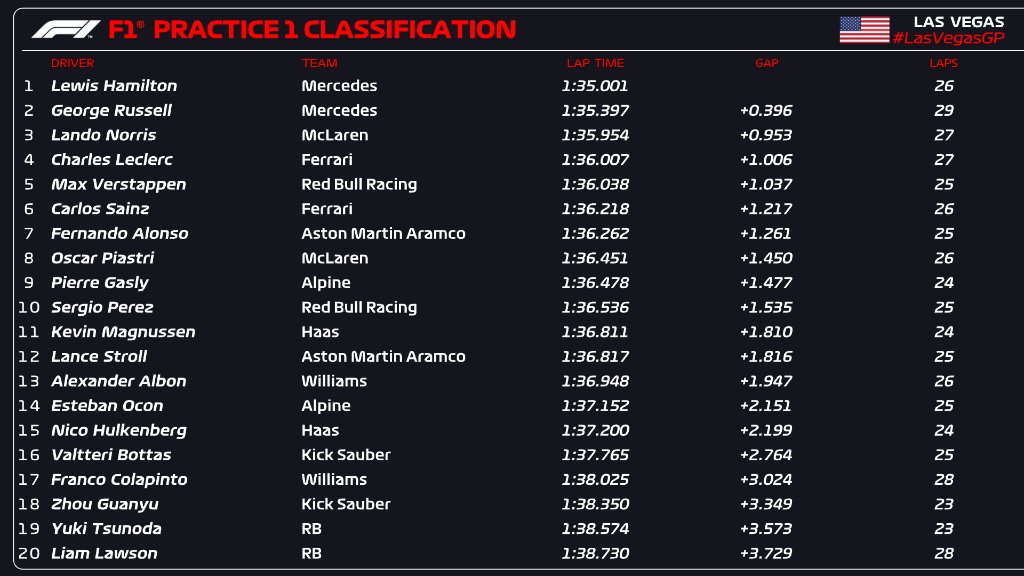 F1 Las Vegas Practice 1 Results