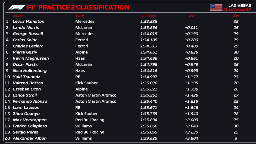 F1 practice standings chart