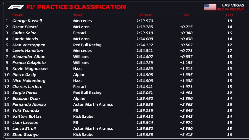 F1 practice results chart