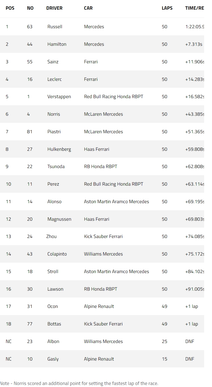 F1 race results standings chart