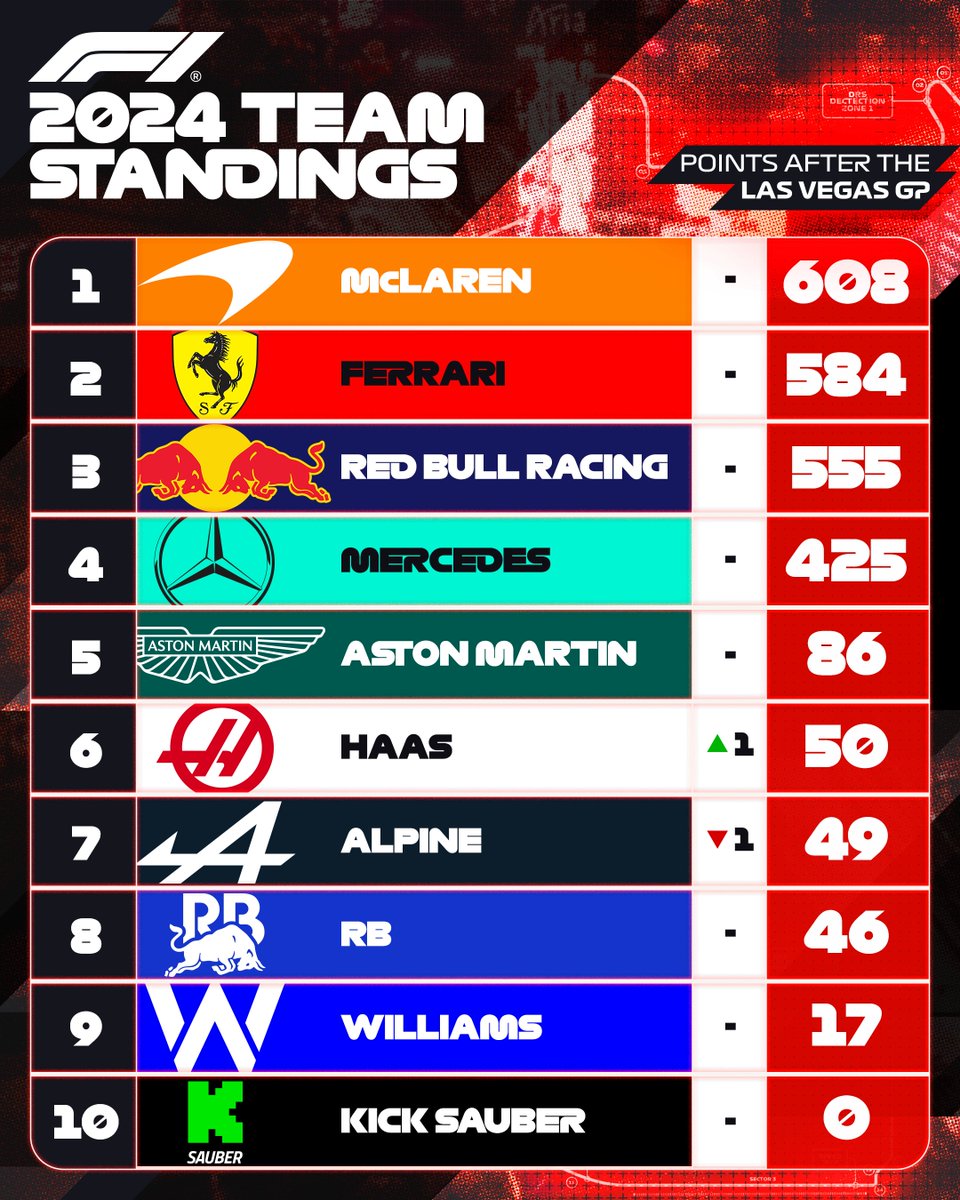 F1 2024 team standings chart