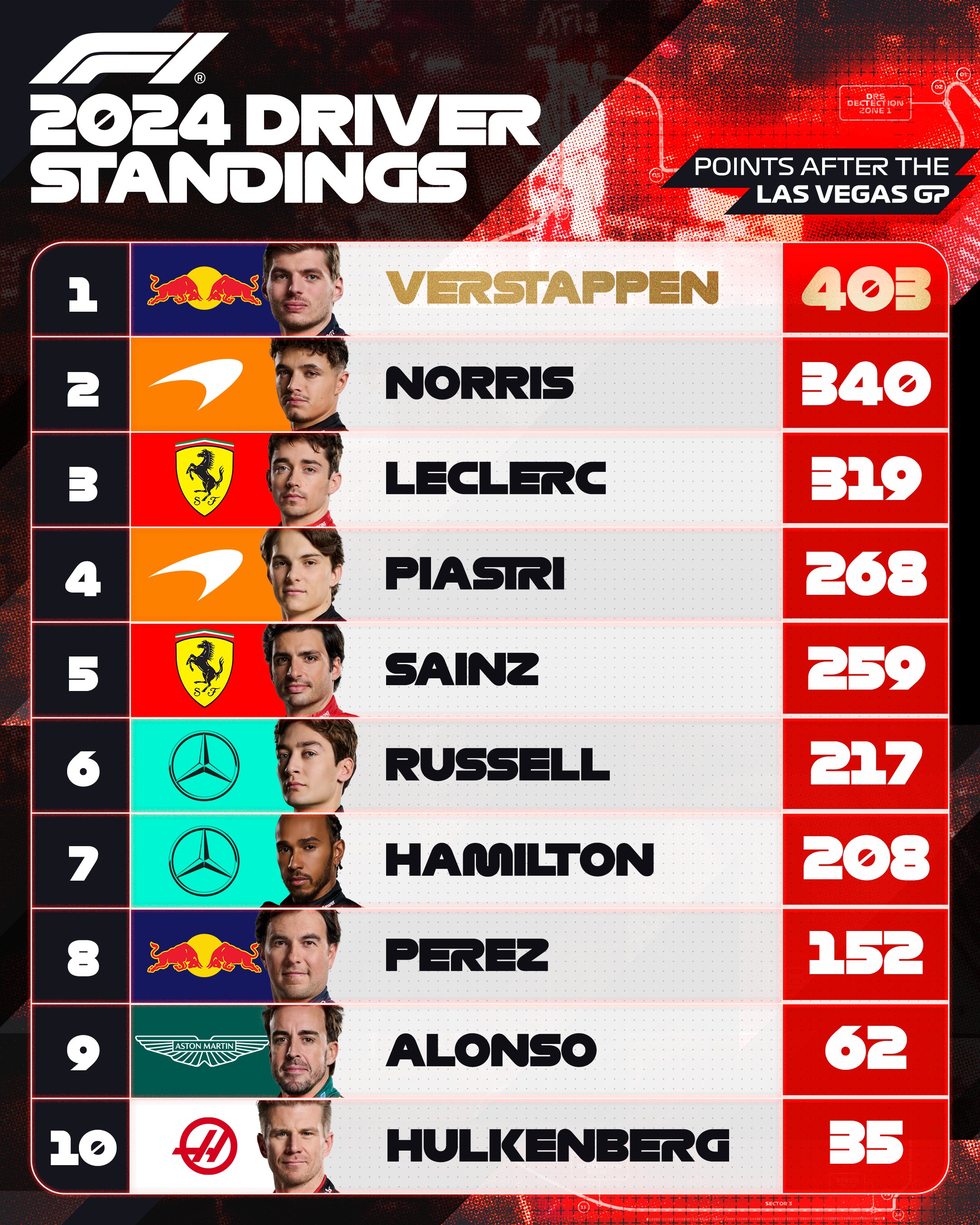 F1 Standings after Las Vegas GP