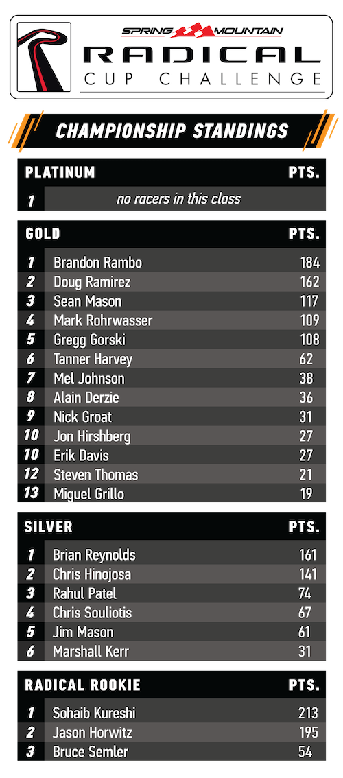 Radical Cup 2024 standings