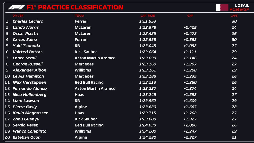 F1 practice standings