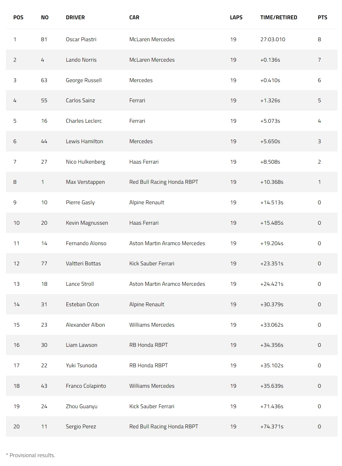 F1 race results standings