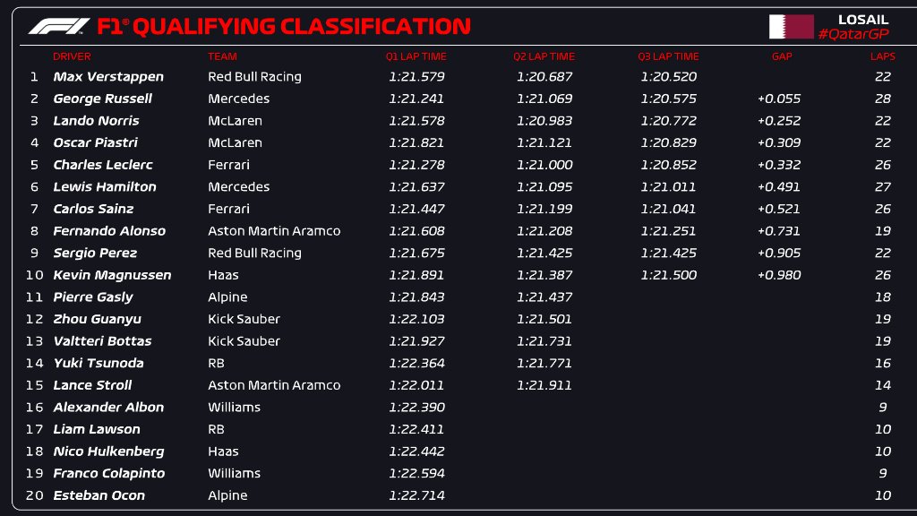 F1 Qualifying Results Grid