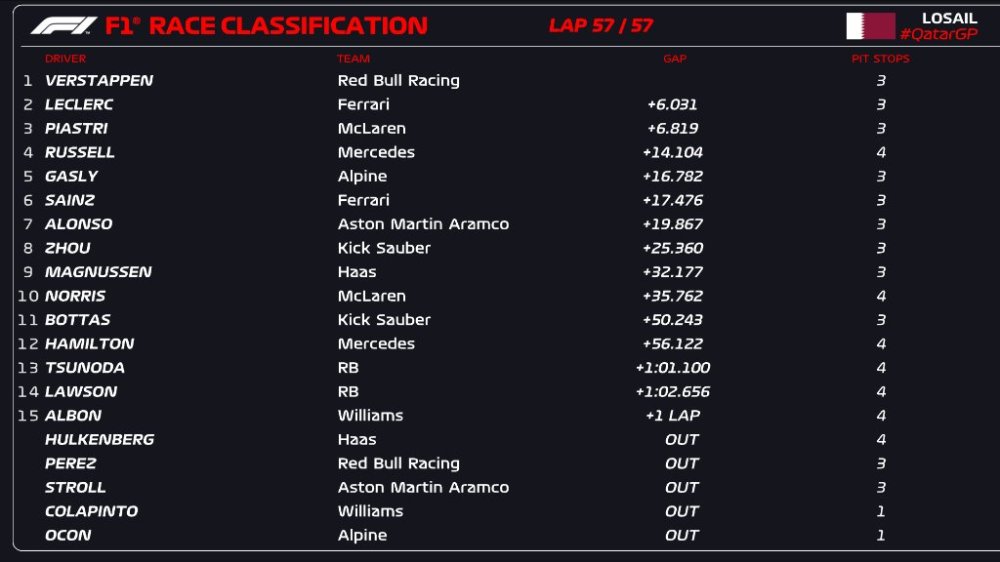 F1 Qatar 2024 pitstop statistieken