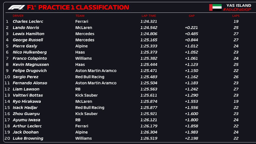 F1 Practice Results Chart