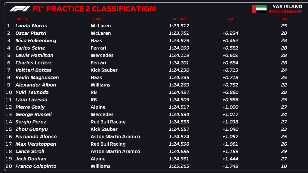 F1 Practice 2 Results Chart