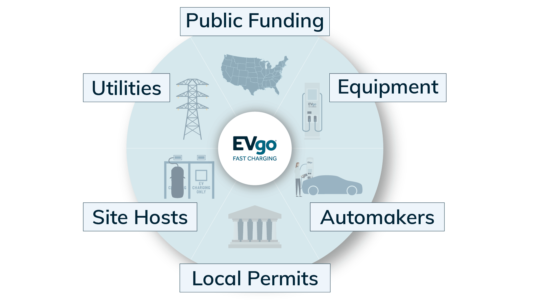 EVgo Fast Charging Network Illustration