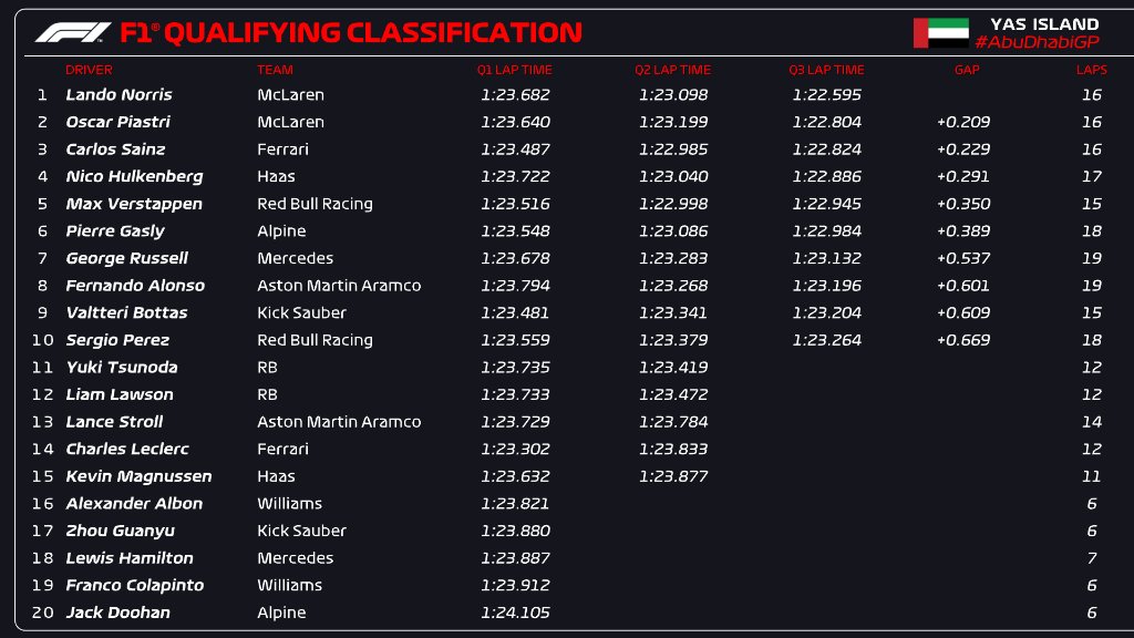 F1 qualifying results table