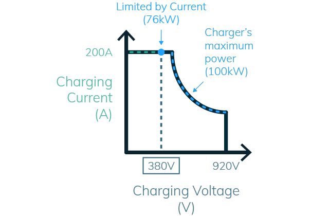 Current vs voltage charging comparison graph