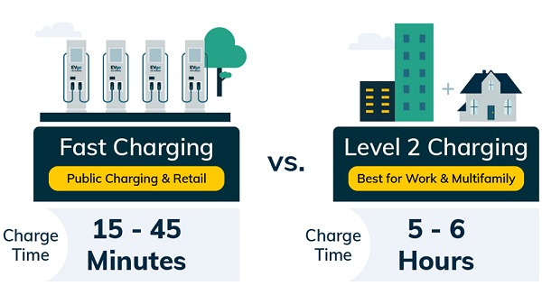 Fast vs Level 2 charging comparison