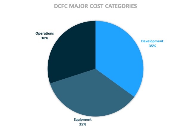 DCFC costs breakdown pie chart