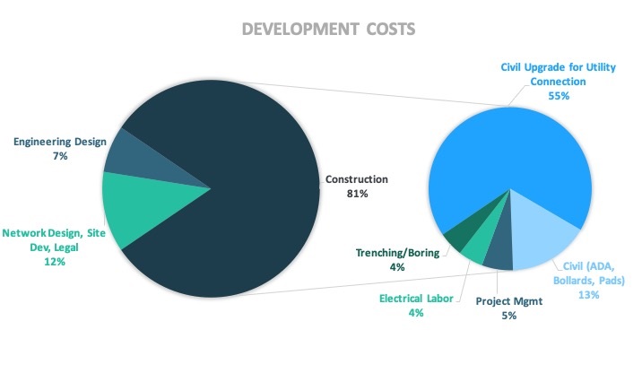 Cost breakdown pie chart for charging stations