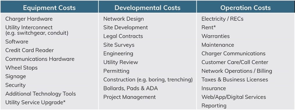 EVgo charging equipment and pricing table