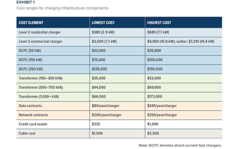 Charging station component cost breakdown