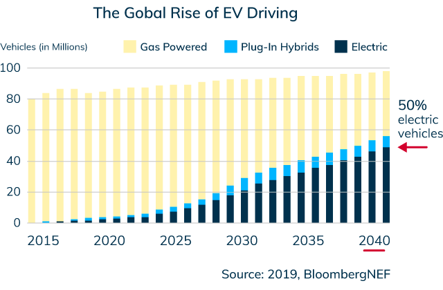 Rising global EV adoption graph