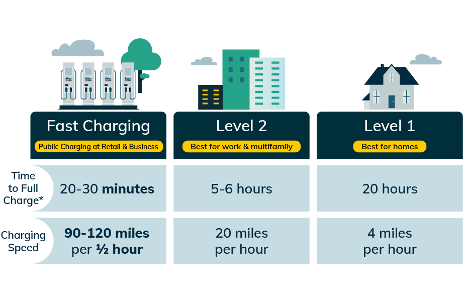 Three EV charging levels: public, work, home