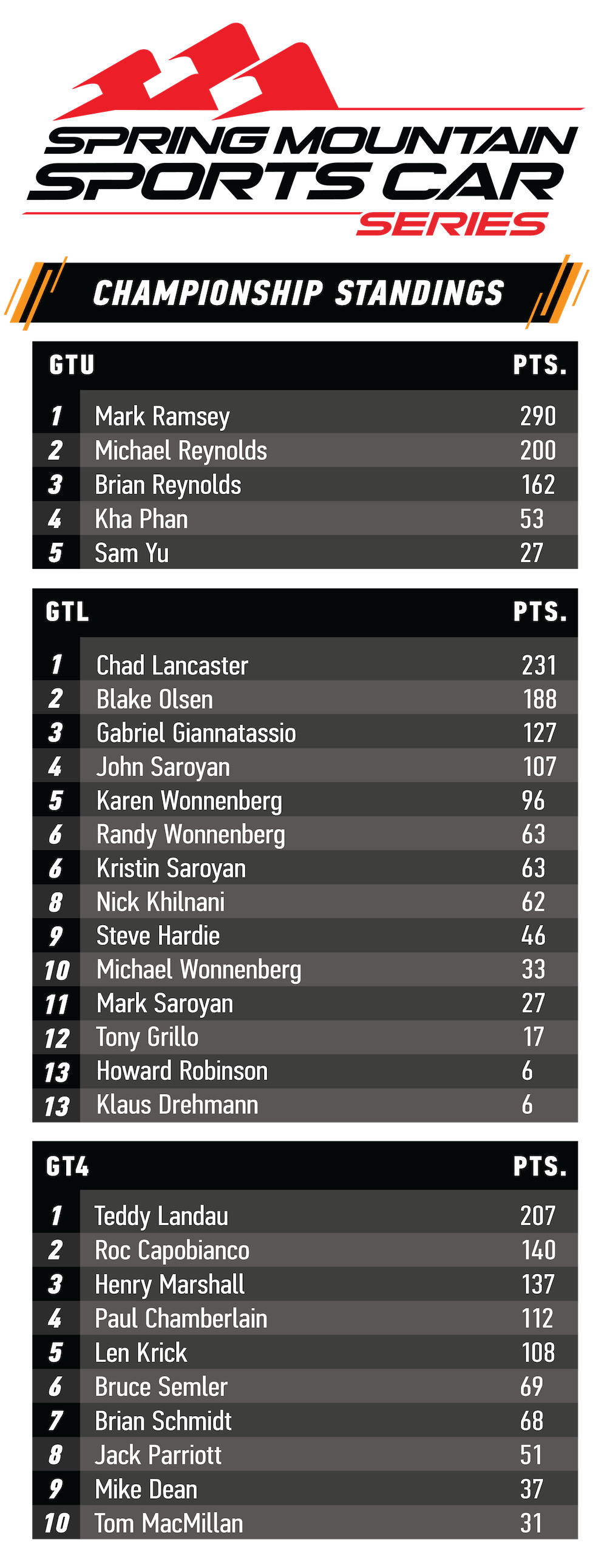 IMSA Championship Points Standings