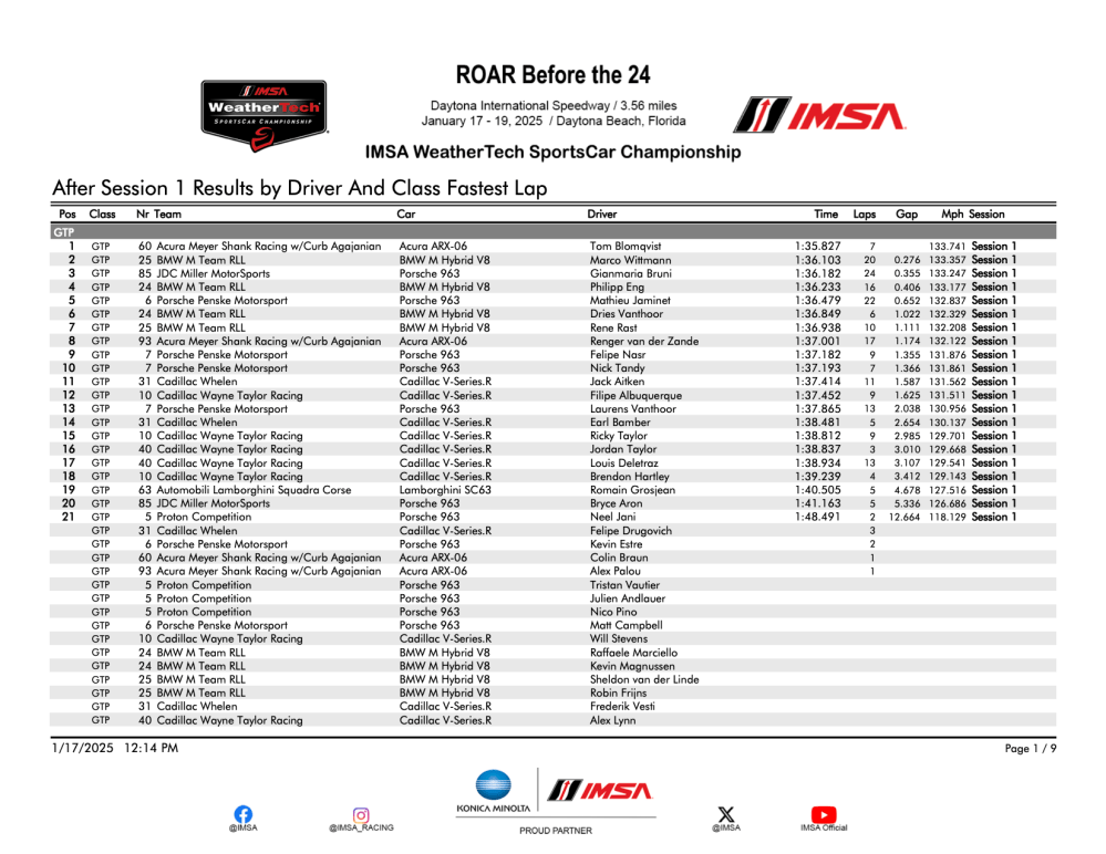 IMSA WeatherTech fastest lap results chart