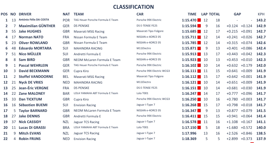 Formula E driver standings chart