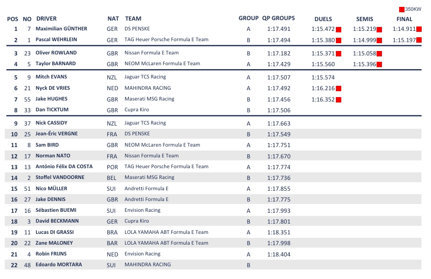 Race results standings chart