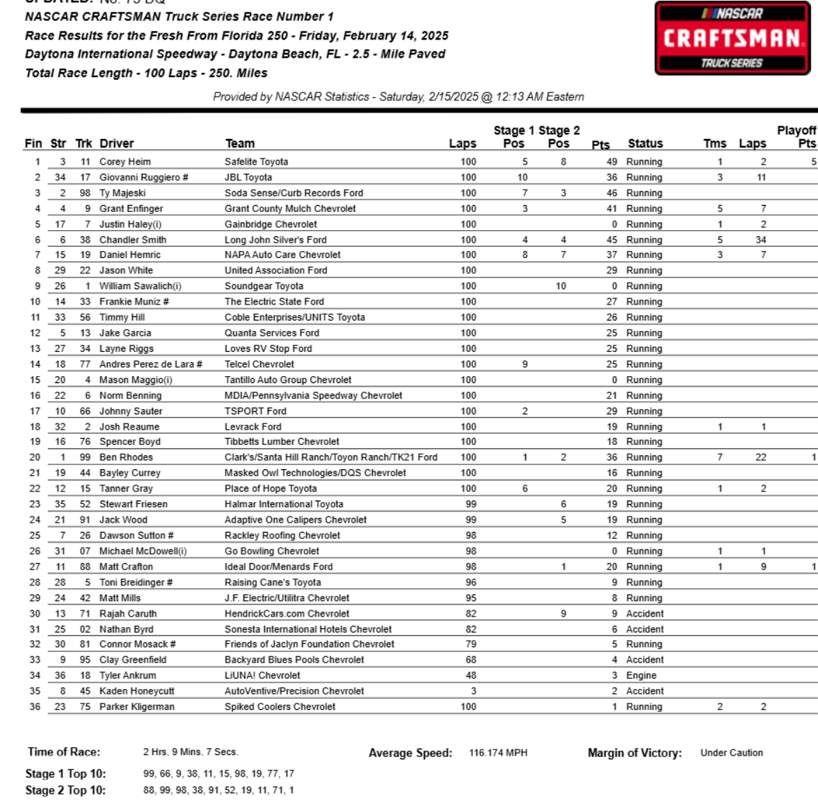 NASCAR Trucks race leaderboard