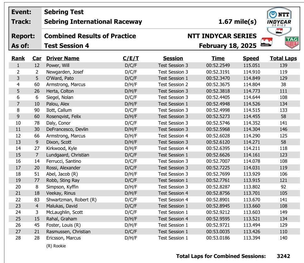 IndyCar test timing results board