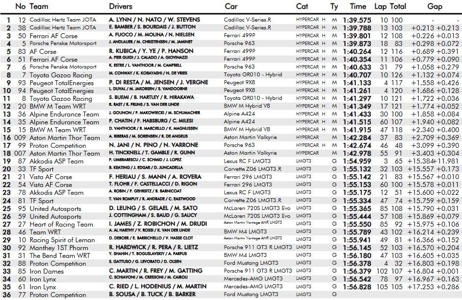 WEC driver and team stats table