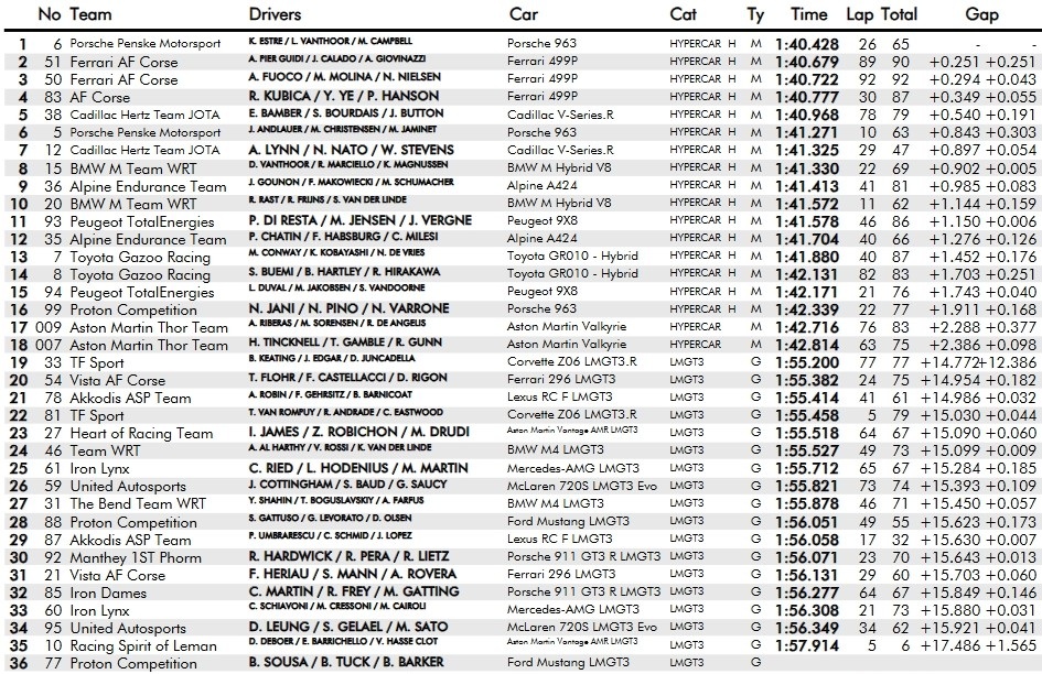 FIA WEC team standings chart