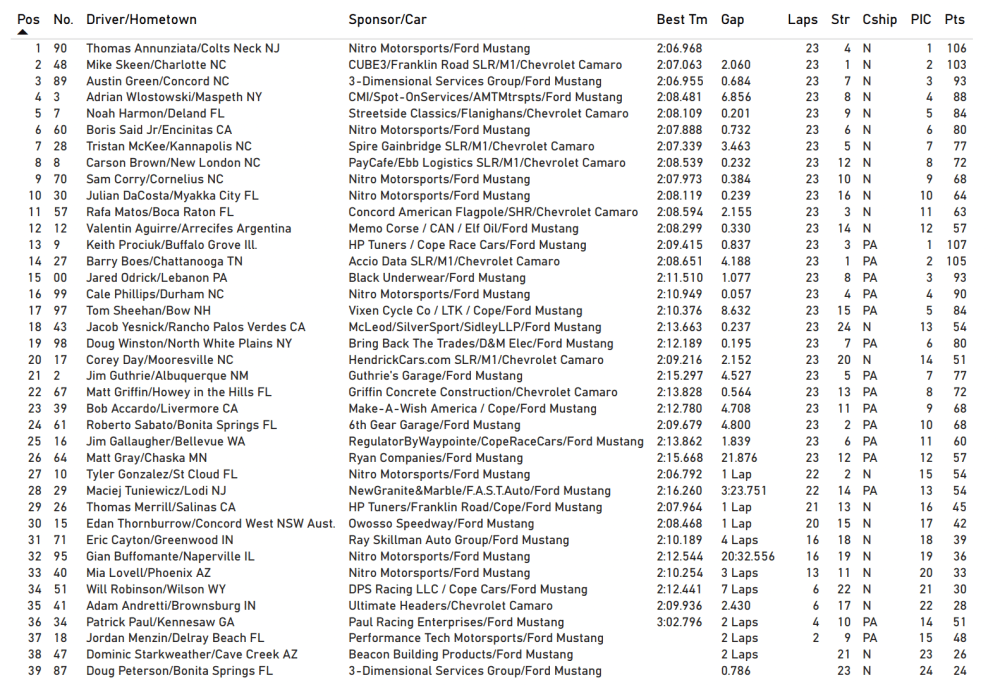 TA2 Sebring race results