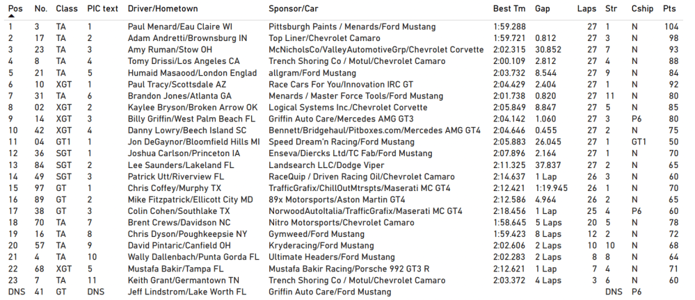 Trans Am Sebring Race Results