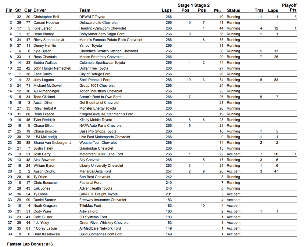 Atlanta NASCAR Cup Series results chart