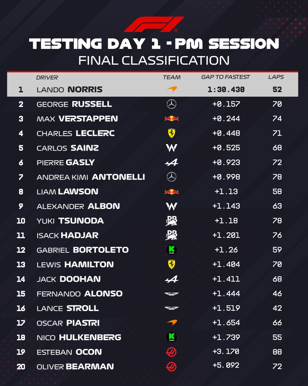 F1 Melbourne Practice 3 timing results