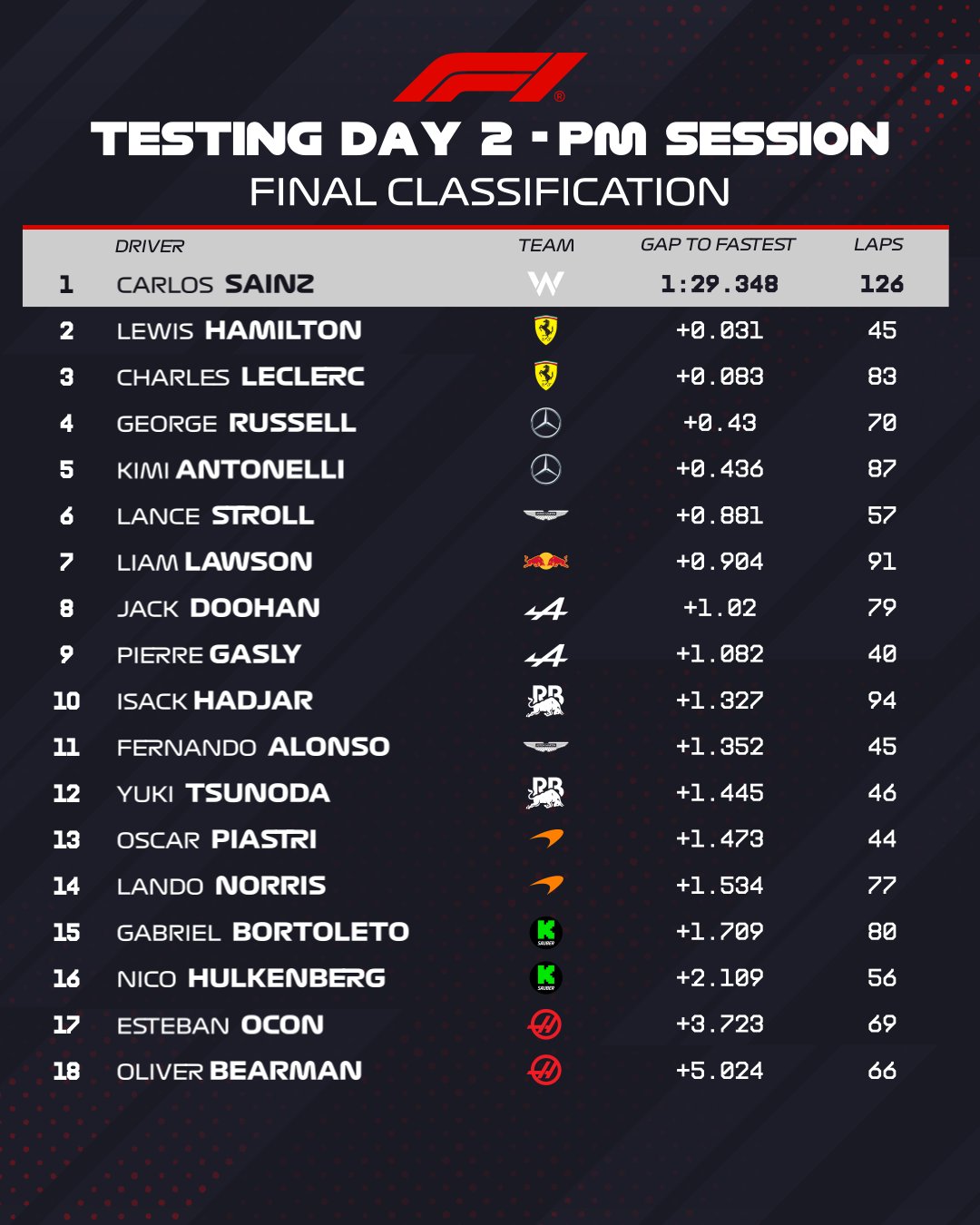 F1 Testing Day 2 Results Table