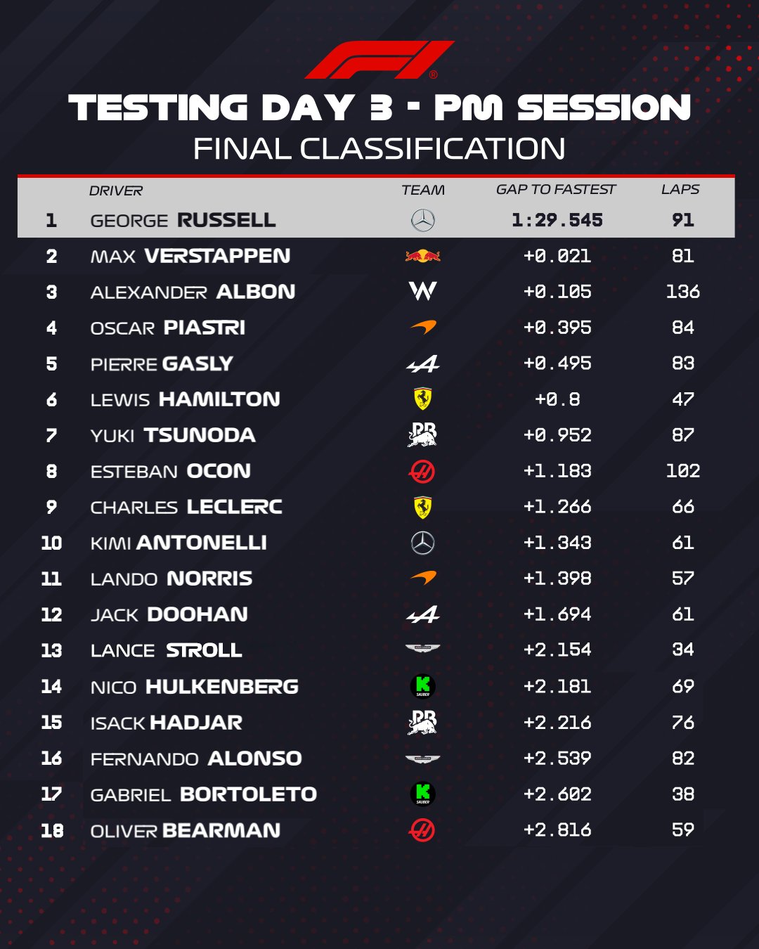 F1 driver standings points chart