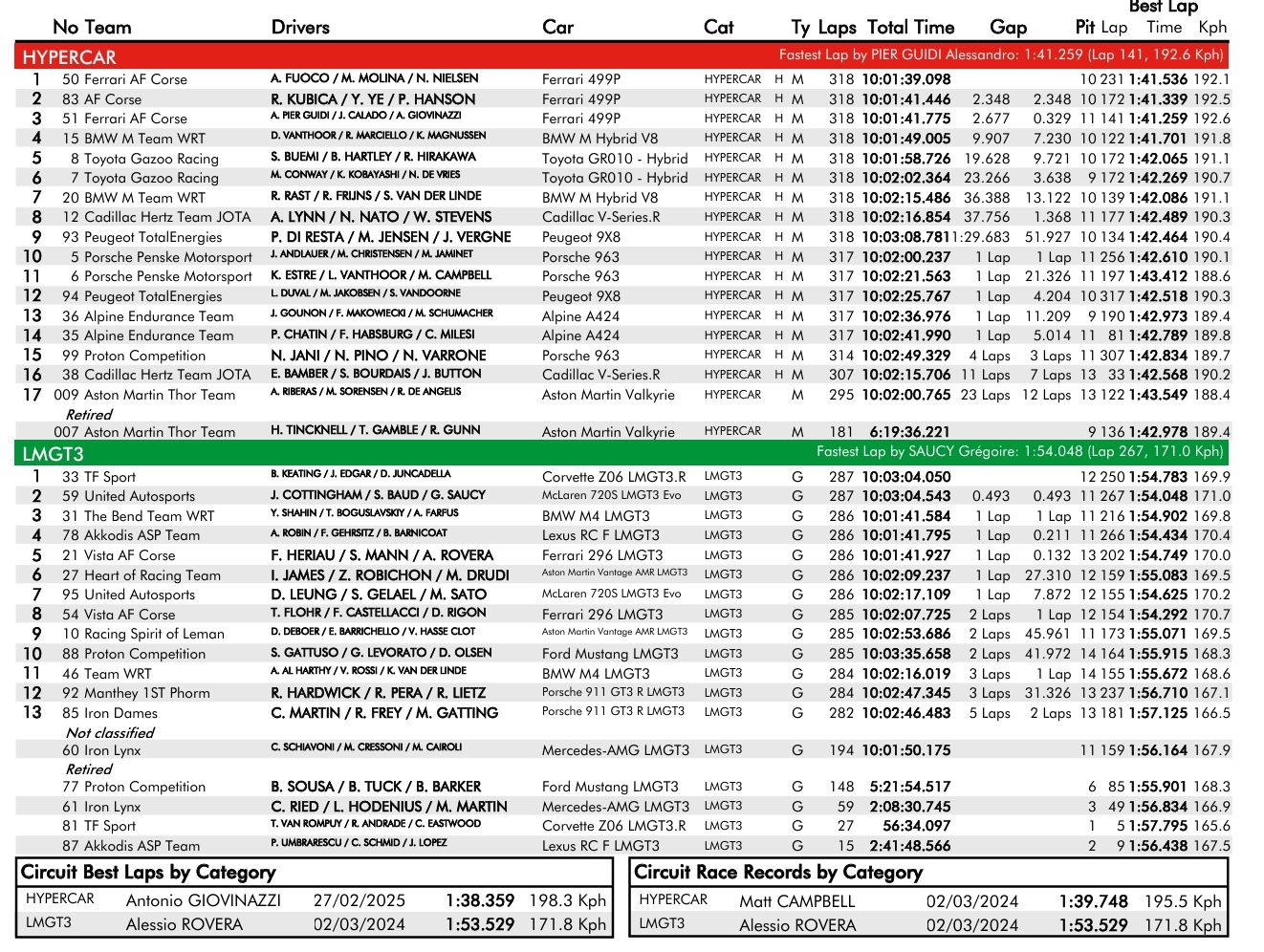 Racing results table standings display