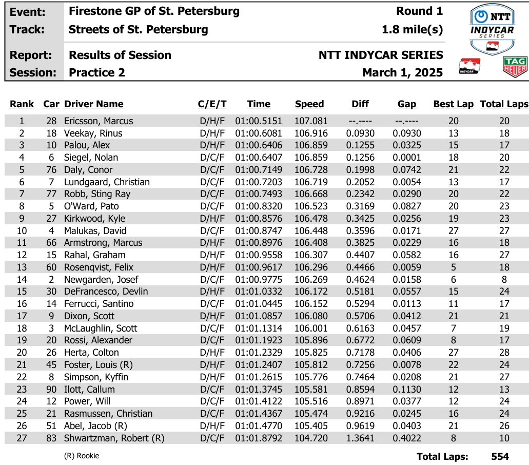 St. Petersburg Grand Prix race results