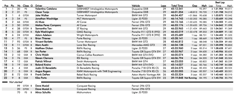 VP Racing COTA race results table