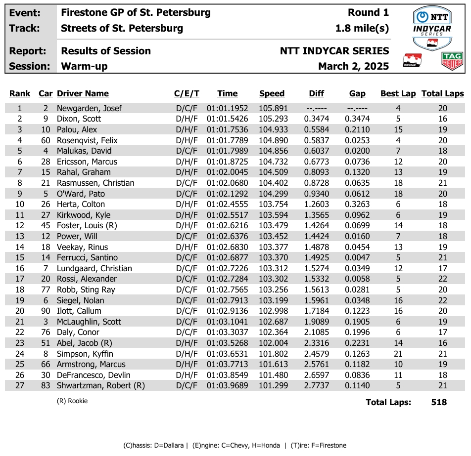 St. Petersburg GP Race Results