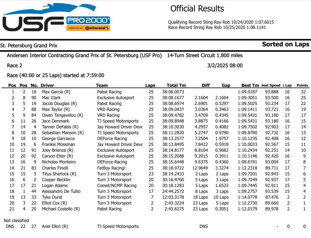 USP Pro 2000 race standings