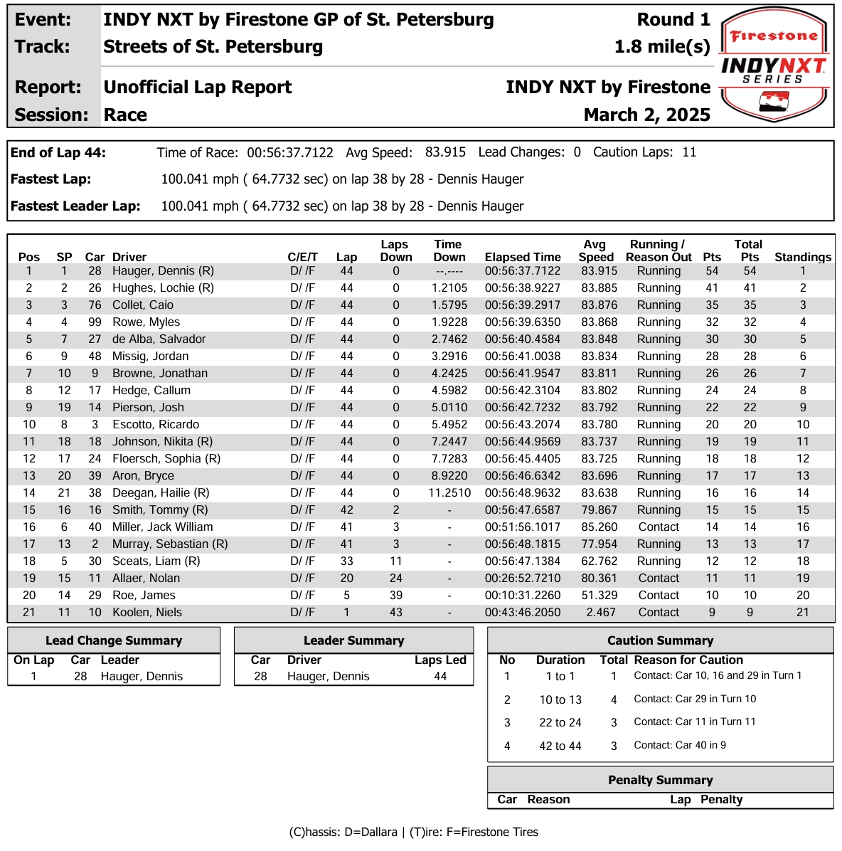 INDY NXT St. Pete race results