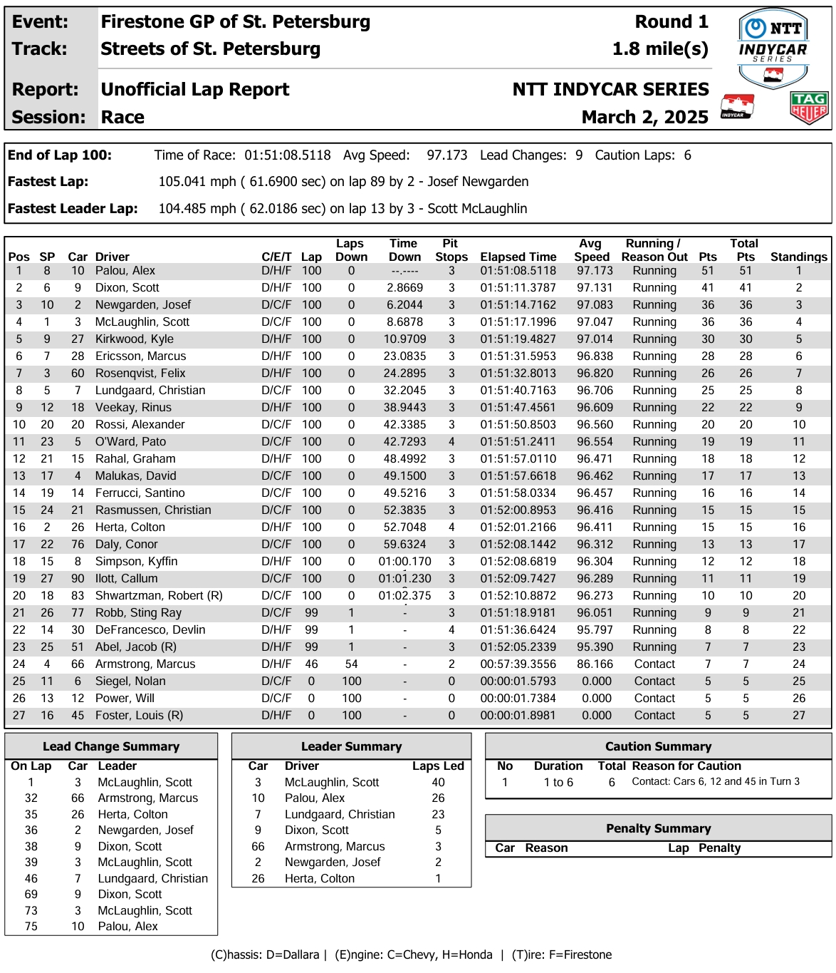 Race results from St. Petersburg GP