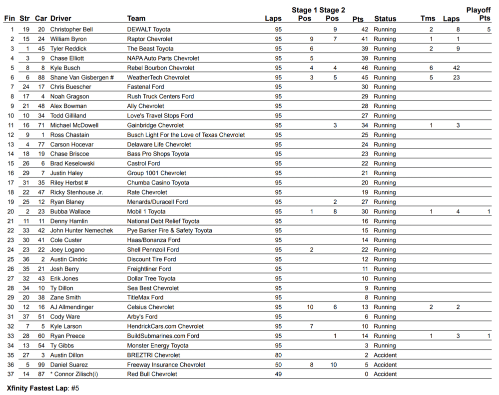 NASCAR Cup Series driver standings table