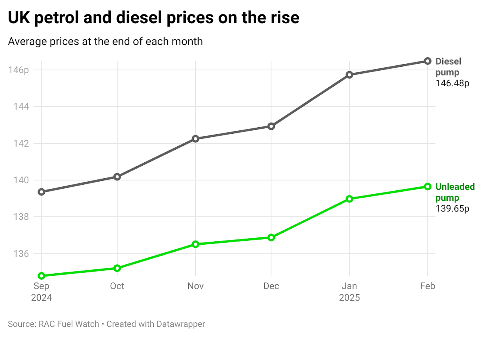 Graph: Rising UK fuel prices trend