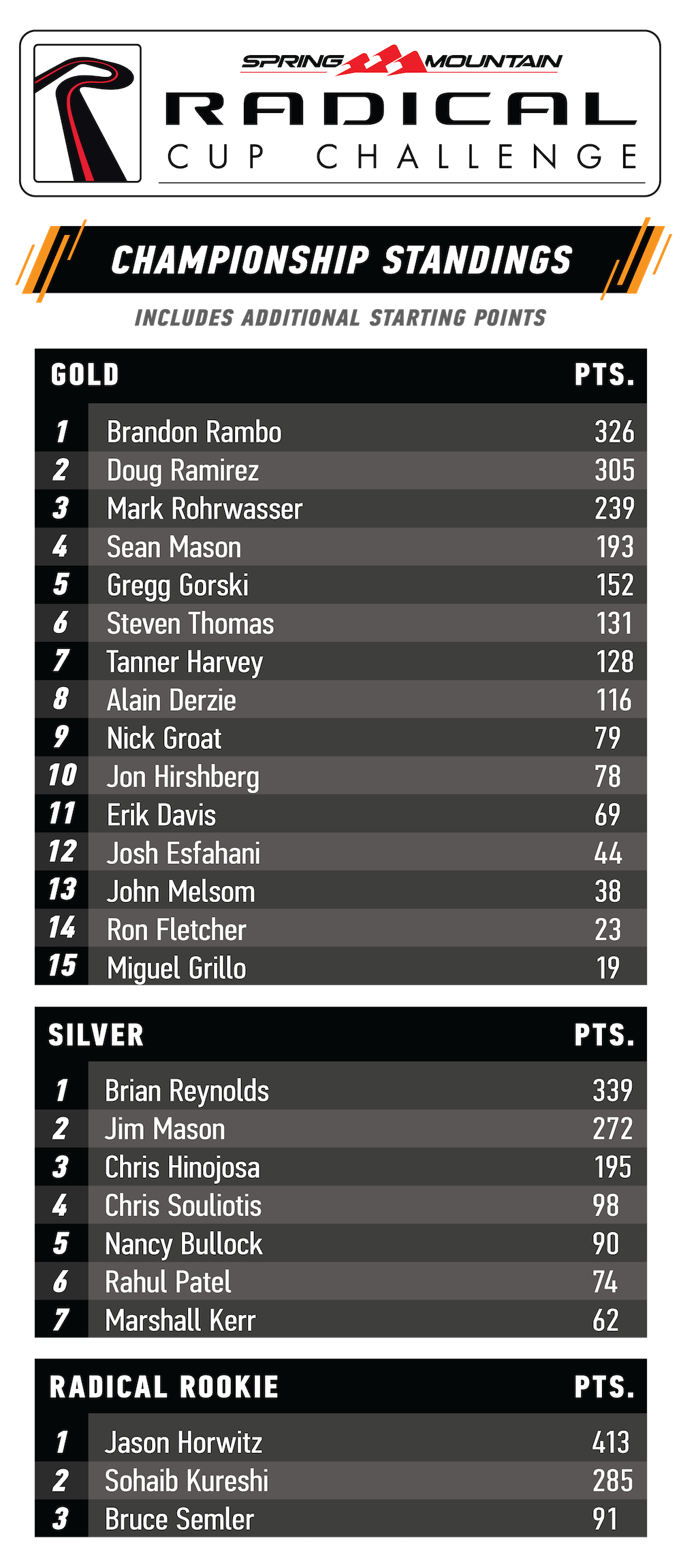 Radical Cup points standings chart