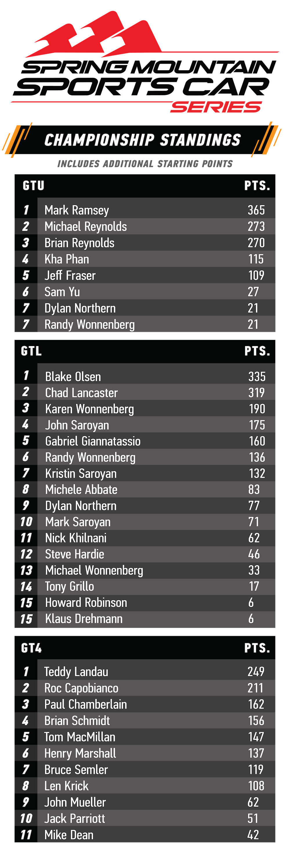 Race championship standings in three categories